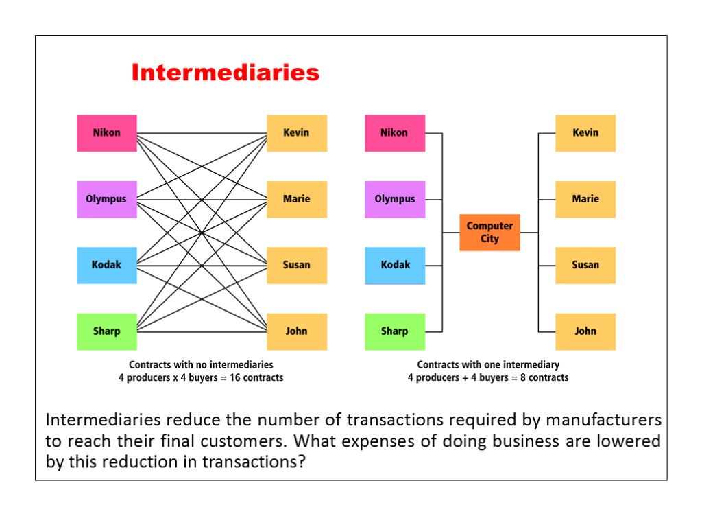 Intermediaries reduce the number of transactions required by manufacturers to reach their final customers.